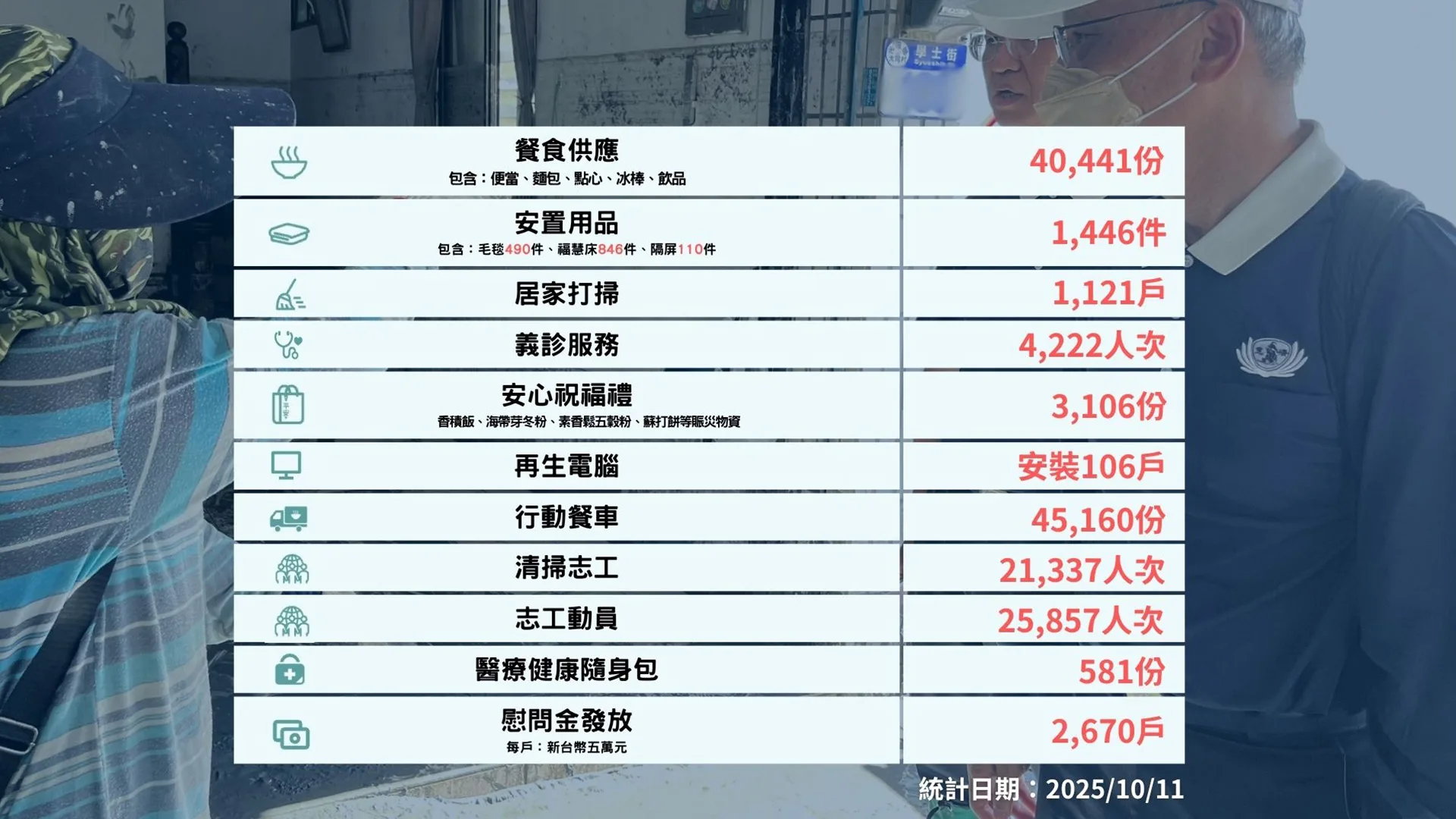 慈濟對光復災戶第二梯慰問金發放圓滿持續關懷